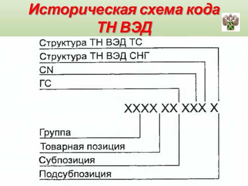 Лектор Коновалов И.А. 13 Историческая схема кода  ТН ВЭД